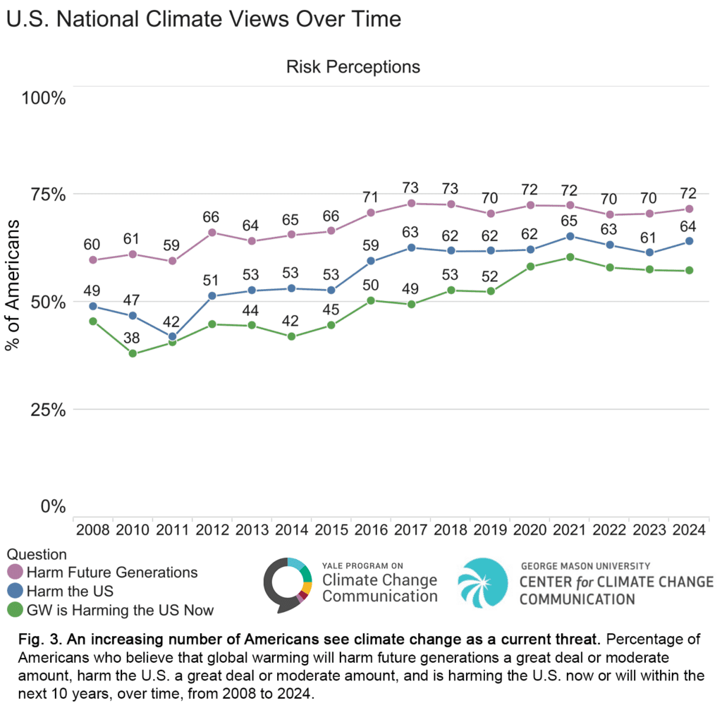 This trend plot shows three climate change risk perceptions: belief that global warming will harm future generations a great deal or moderate amount, belief that global warming will harm the U.S. a great deal or moderate amount, and belief that global warming is harming the U.S. now or will within the next 10 years, over time from 2008 through 2024. All three risk perceptions have been increasing over time and currently hold stable majorities. The figure contains the caption: "Fig. 3. An increasing number of Americans see climate change as a current threat. Percentage of Americans who believe that global warming will harm future generations a great deal or moderate amount, harm the U.S. a great deal or moderate amount, and is harming the U.S. now or will within the next 10 years, over time, from 2008 to 2024." Data: Climate Change in the American Mind, 2024. Refer to the tool and the Methods tab on the website for more information.