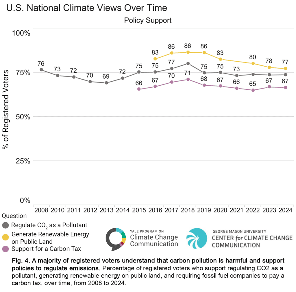 This trend plot shows support for three climate change policies: regulating CO2 as a pollutant, generating renewable energy on public land, and support for a carbon tax, over time from 2008 through 2024. Regulating CO2 as a pollutant and support for a carboon tax have held stable majority support over time. While support for generating renewable energy on public land has decreased slightly over time, it still has strong majority support (77%). The figure contains the caption: "Fig. 4. A majority of registered voters understand that carbon pollution is harmful and support policies to regulate emissions. Percentage of registered voters who support regulating CO2 as a pollutant, generating renewable energy on public land, and requiring fossil fuel companies to pay a carbon tax, over time, from 2008 to 2024." Data: Climate Change in the American Mind, 2024. Refer to the tool and the Methods tab on the website for more information.